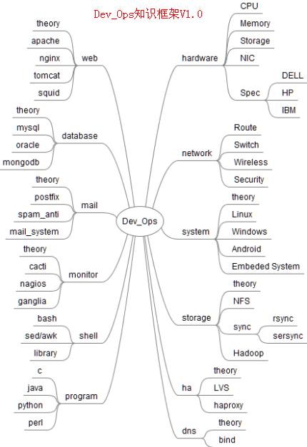 Dev_Ops_Framework