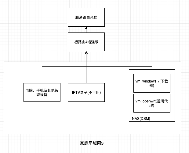 home network after3